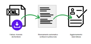Contabilizzazione con BPilot