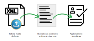 Contabilizzazione automatica fatture passive e attive con BPilot