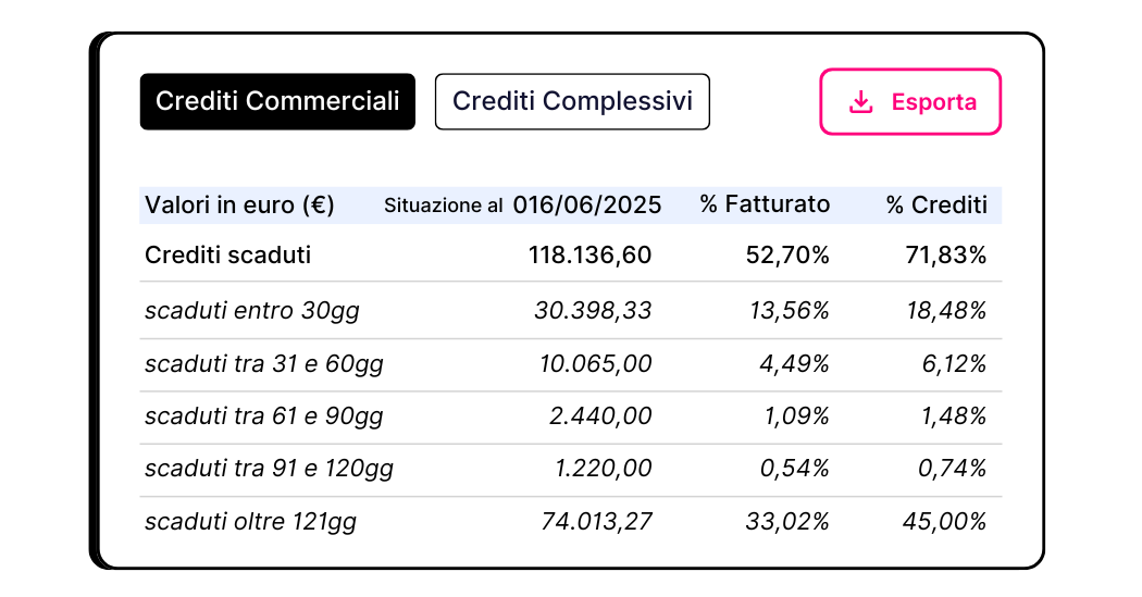 crediti_commerciali Tabella anzianità crediti commerciali classificata per fascia