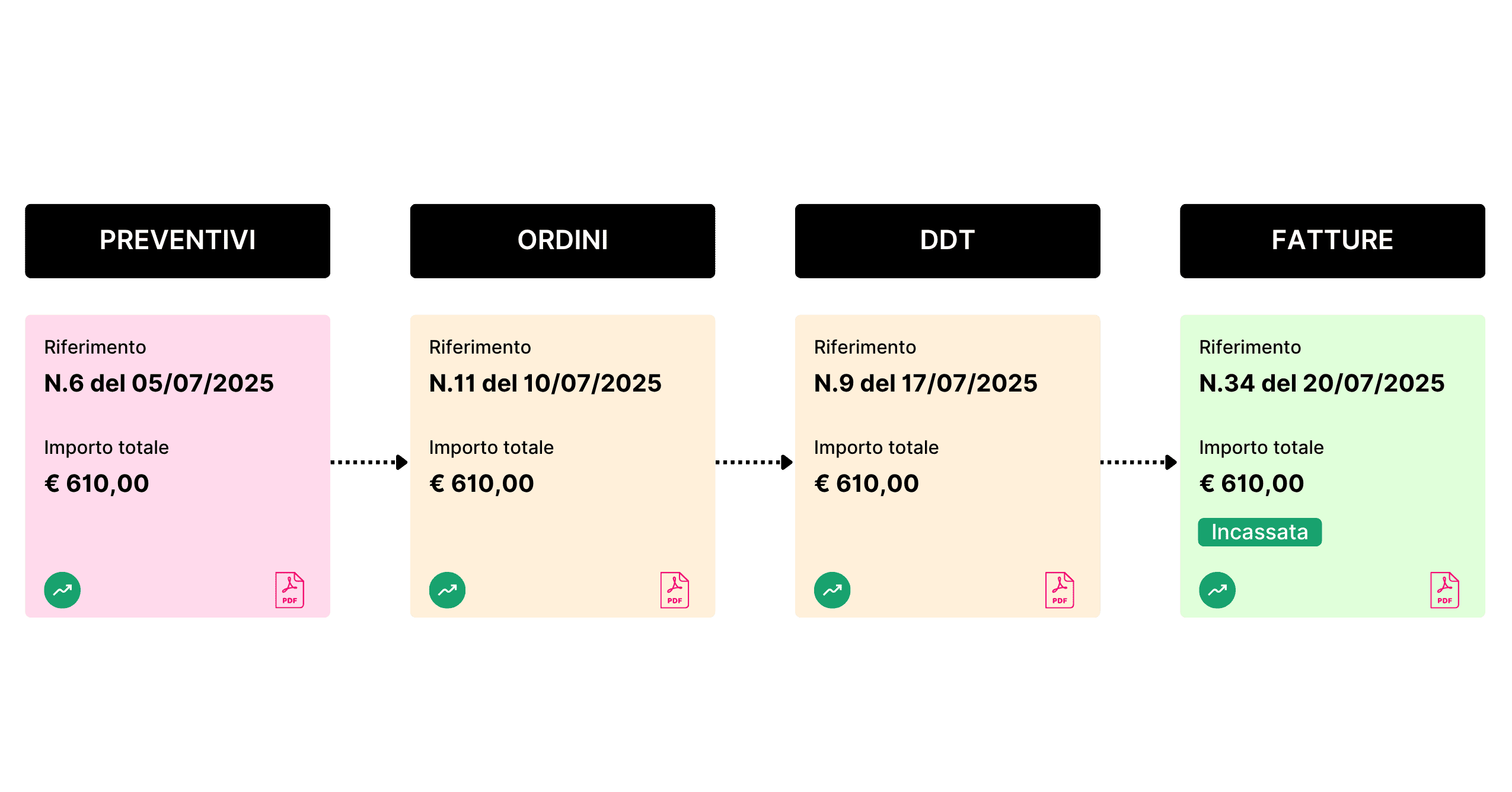Dashboard gestione acquisti e vendite BPilot