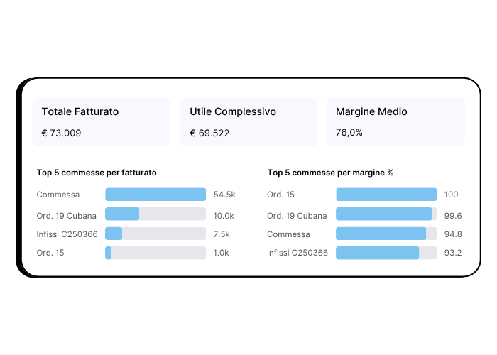 Modulo Controllo di Gestione: Dashboard margine di contribuzione per analisi redditività in BPilot