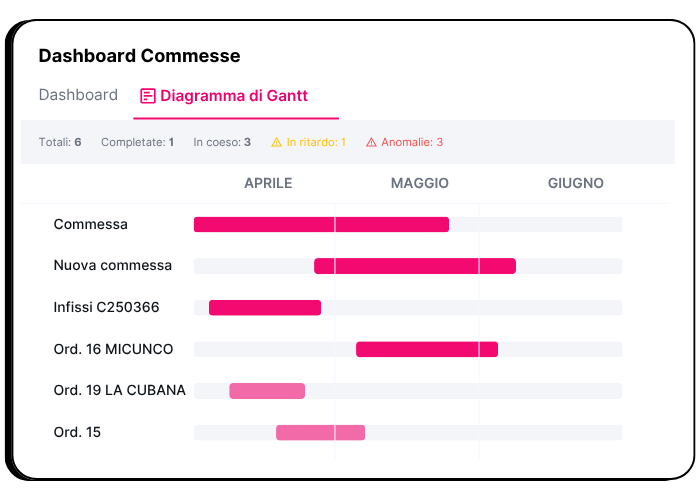 Dashboard del modulo Controllo di Gestione BPilot